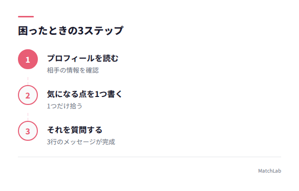 プロフィール+質問の型の手順ガイド