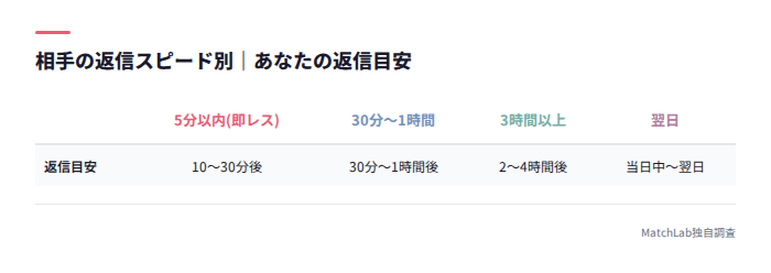 返信スピード別の目安表
