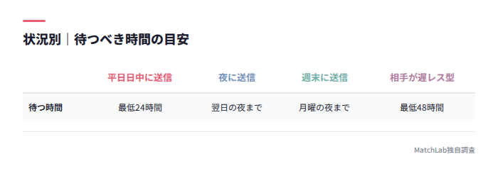 状況別に待つべき時間