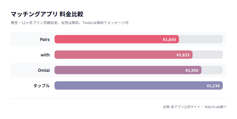 主要アプリの月額料金比較の料金比較チャート