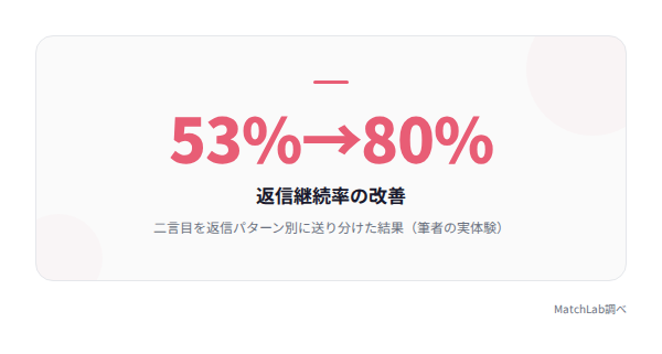 返信継続率の改善データの統計データ