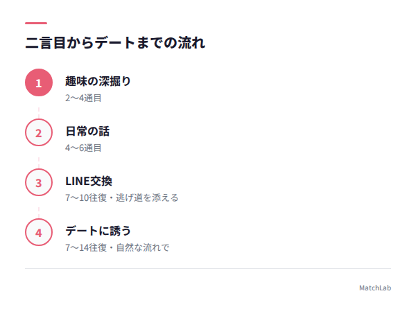二言目からデートまでの流れの手順ガイド