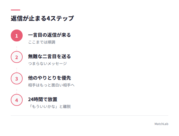返信が止まる流れの図解の手順ガイド