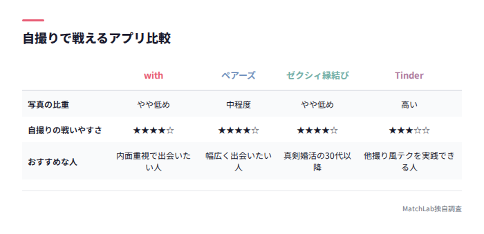 自撮りで戦えるアプリ4選比較表