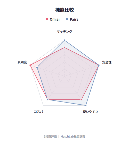 3アプリの5軸評価レーダーチャートの機能比較レーダーチャート