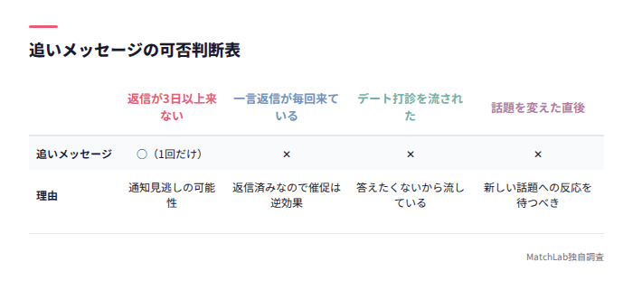 追いメッセージOK・NGの判断表