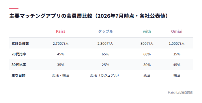 主要アプリの会員数・年齢層比較表