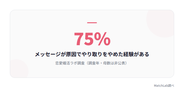 メッセージ理由で終了75%の統計データ