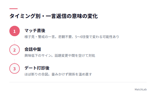 3フェーズ別の一言返信の意味の手順ガイド