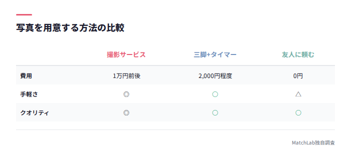 写真用意方法の比較表