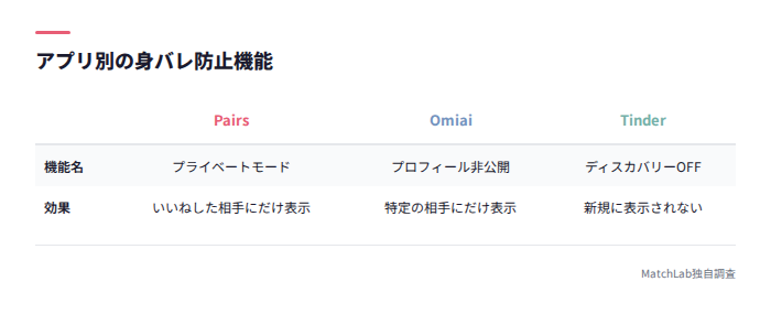 身バレ防止機能の比較表