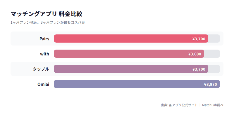 アプリ別月額料金比較の料金比較チャート