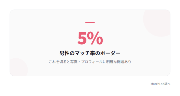 男性マッチ率の目安5%の統計データ
