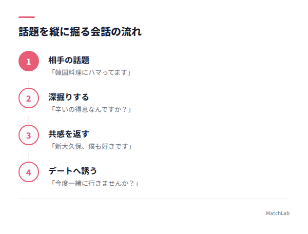 会話を深掘りしデートに誘う流れの手順ガイド