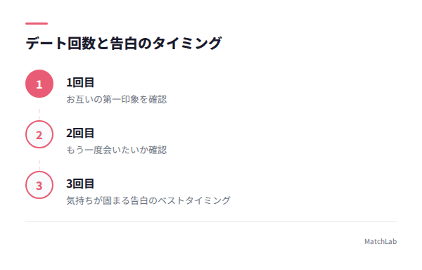 告白のタイミング3ステップの手順ガイド