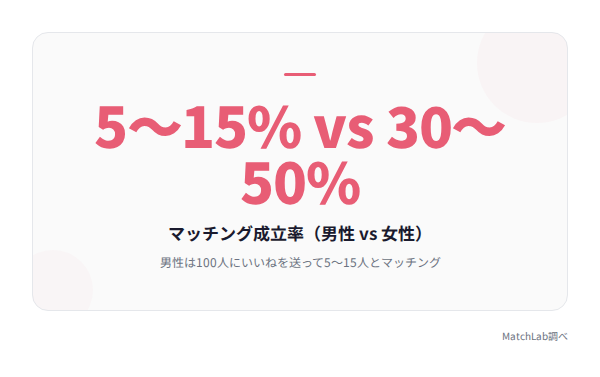 男女マッチング率の数値比較の統計データ