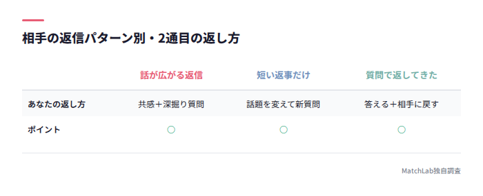 返信パターン別の返し方表