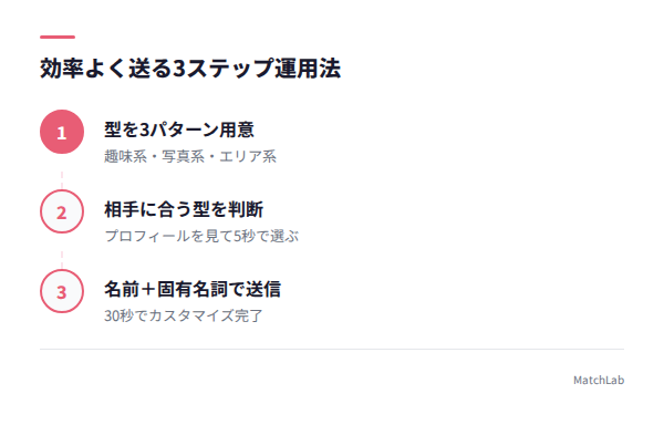 効率運用の3ステップ図の手順ガイド