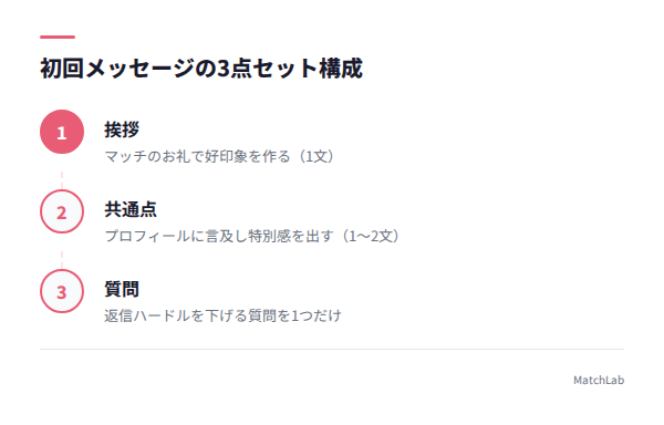 初回メッセージ3要素の構成図の手順ガイド