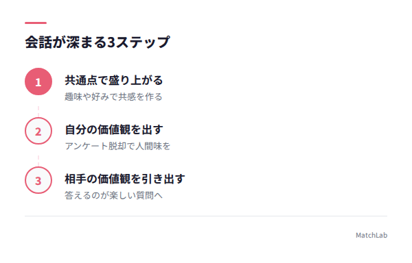会話が深まるステップ図の手順ガイド