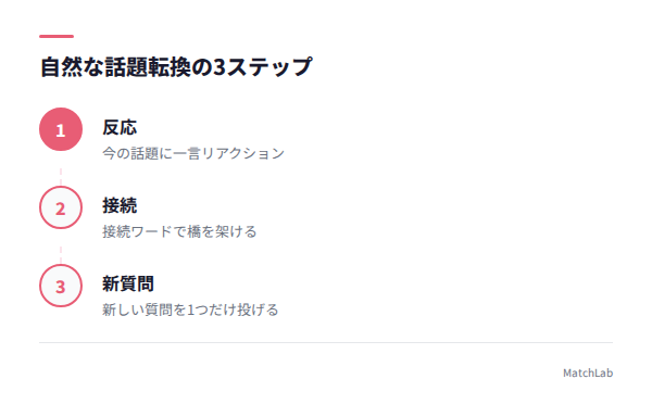 話題転換の3ステップ図の手順ガイド