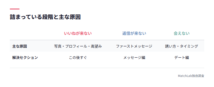 詰まる段階別の原因整理表