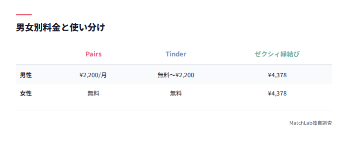 男女別料金の使い分け表