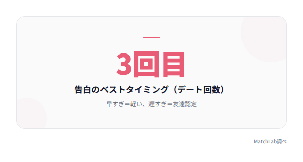 告白タイミングの統計カードの統計データ