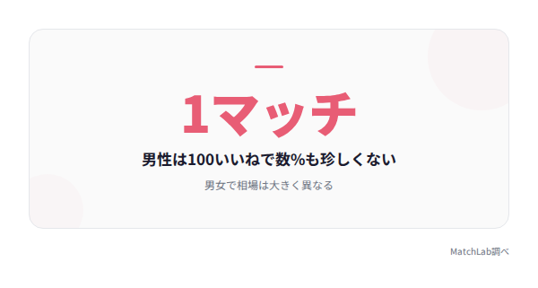 マッチ率相場の統計カードの統計データ