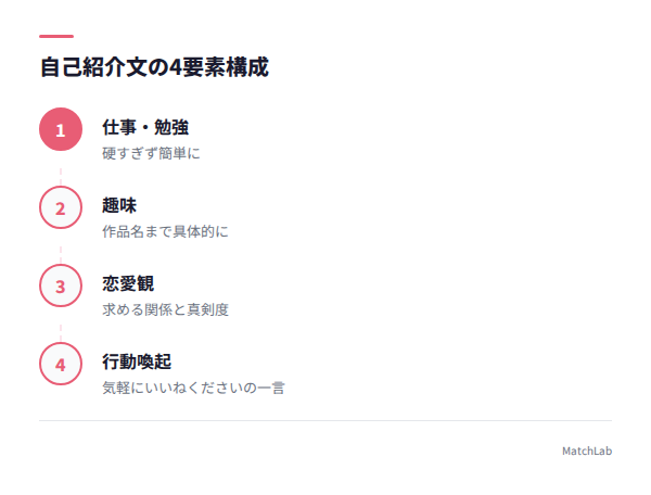自己紹介文の4要素構成の手順ガイド