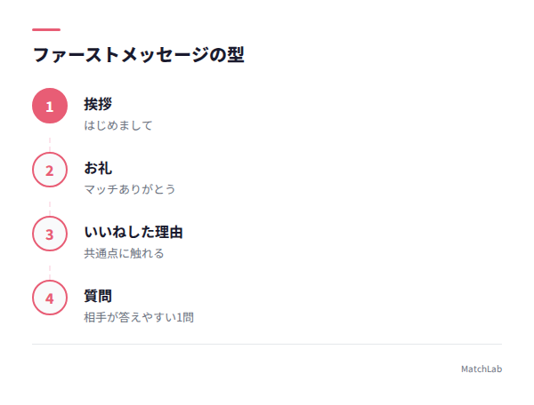 ファーストメッセージ4ステップの手順ガイド