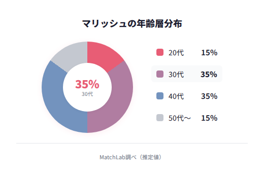 マリッシュの年齢層構成比の年齢層分布