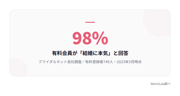 婚活アプリ有料会員の真剣度98%の統計データ