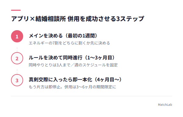 併用を成功させる3ステップの図解の手順ガイド