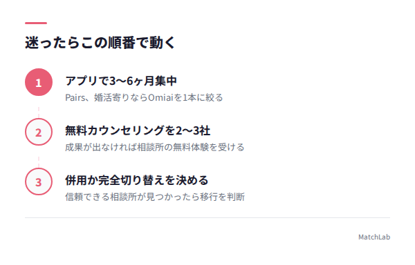 婚活の進め方3ステップのまとめ図の手順ガイド