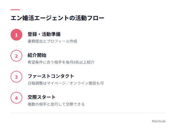 結婚相談所の紹介から交際までの流れの手順ガイド