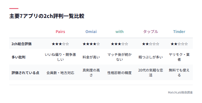 7アプリの2ch評判比較表