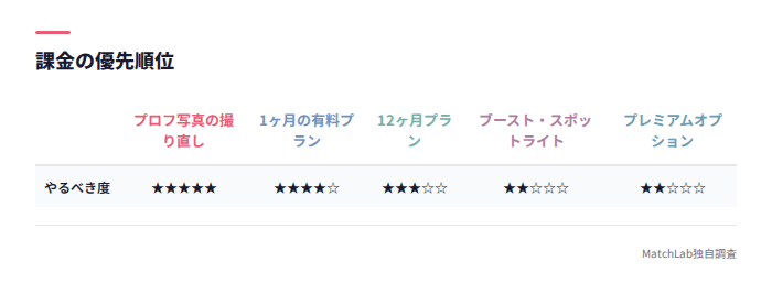 課金優先順位の表