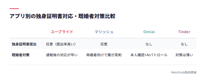 アプリ別の既婚者対策比較表