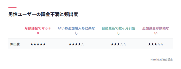 課金不満の頻出度表