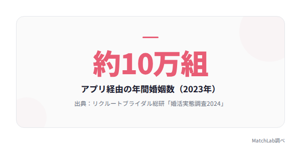 アプリ経由の年間婚姻数の統計データ