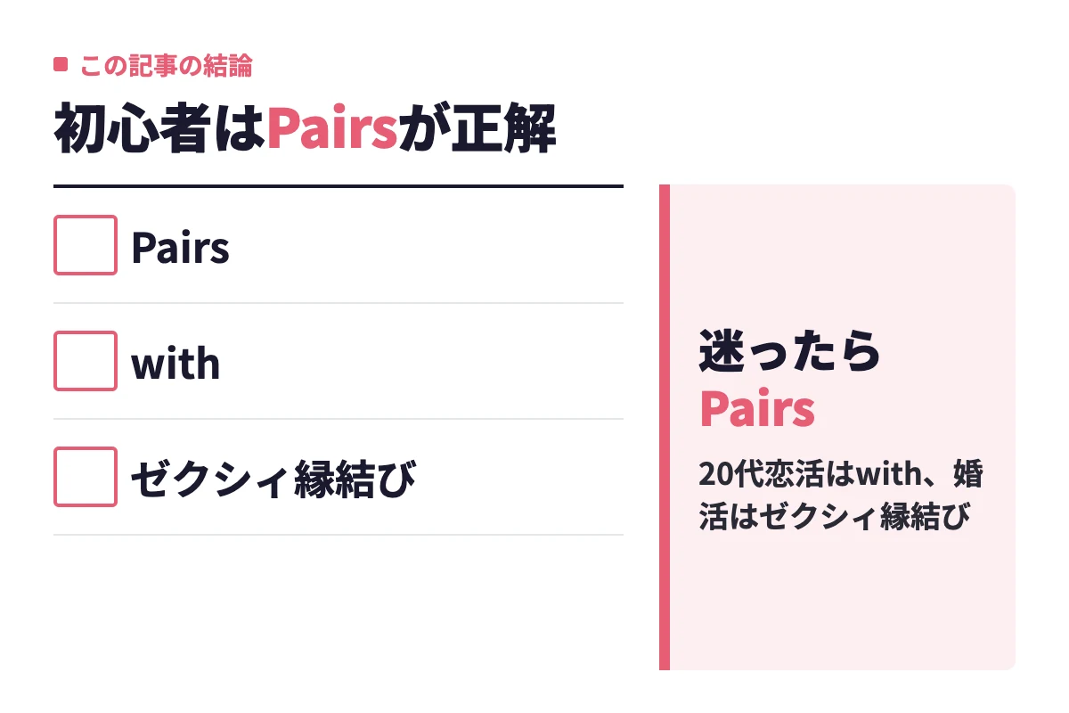 初心者はPairs、20代の恋活はwith、婚活はゼクシィ縁結びという記事全体の結論を示し、迷った場合はPairsを勧めている