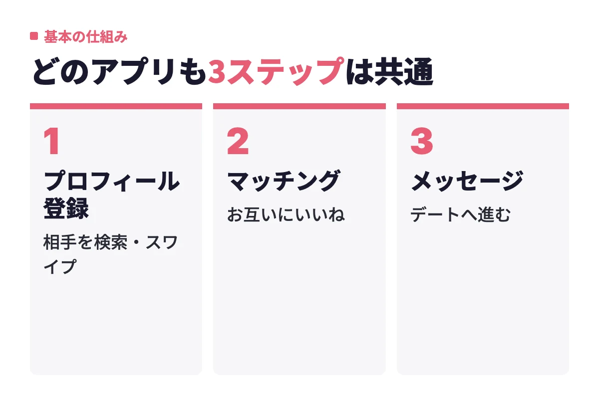 プロフィールを登録して相手を検索し、お互いにいいねを送ってマッチングし、メッセージを経てデートへ進む流れ