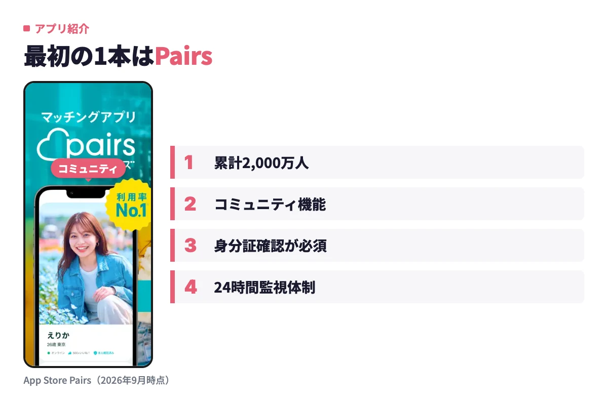 Pairsのアプリ画面。累計2,000万人の会員数、コミュニティ機能、身分証確認や24時間監視体制といった特徴を実画面で示す
