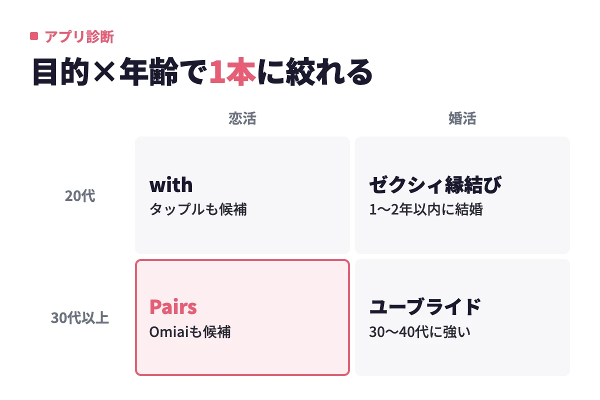 恋活か婚活か、20代か30代以上かの2軸で、with・ゼクシィ縁結び・Pairs・ユーブライドのどれが合うかを整理している