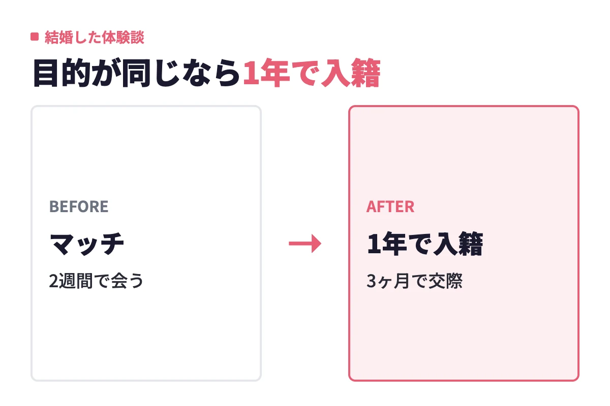 Omiaiでマッチして2週間で会い、3ヶ月で交際、1年で入籍した30代カップルの歩みを出会い前後で示す