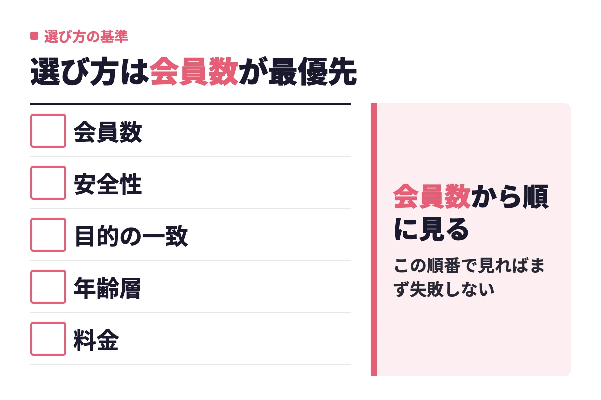 アプリ選びで重視すべき順は会員数、安全性、目的の一致、年齢層、料金で、この順に確認すれば失敗しにくいことを示す