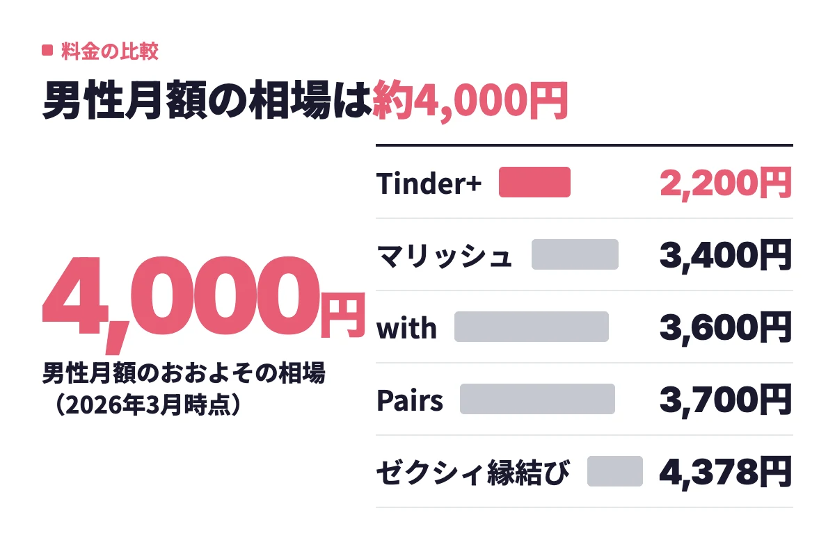 Tinder+は月2,200円、マリッシュ3,400円、with3,600円、Pairs3,700円、ゼクシィ縁結び4,378円という男性1ヶ月プランの実額