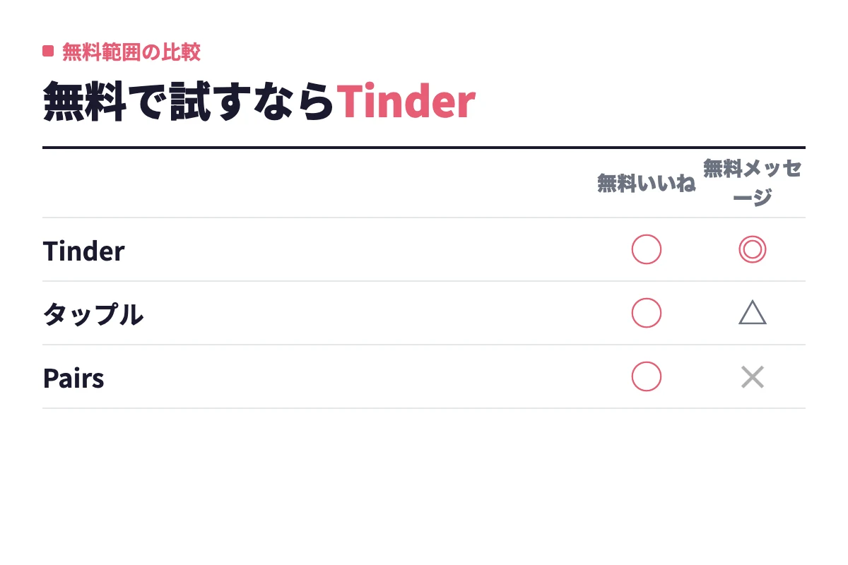 Tinderは無料でいいねもメッセージもでき、タップルはお互いいいねで無料メッセージ可、Pairsはいいねまで無料でメッセージは課金という違い