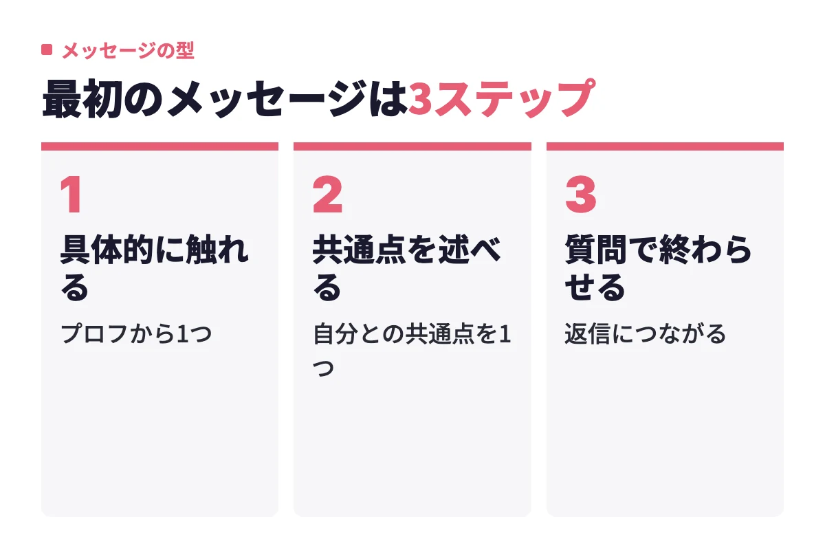 マッチ後の最初のメッセージは、相手のプロフィールに具体的に触れ、自分との共通点を述べ、質問で終わらせる型で送る